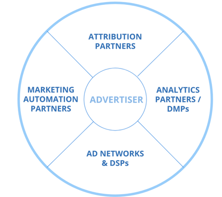 Bridging the MarTech and AdTech divide - Announcing InMobi's PartnerEdge Program