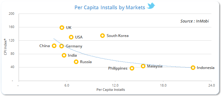 Per Capita Installs by Markets