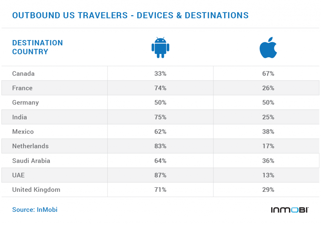 Targeting International Travelers? Fine-tune your campaigns with insights into this audience segment