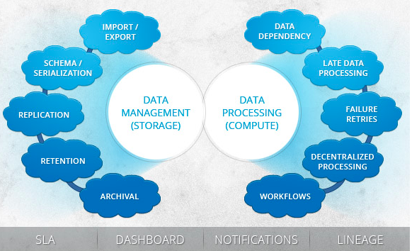InMobi works with Hortonworks to incubate Falcon with Apache Software Foundation; to provide huge benefits to the big-data community