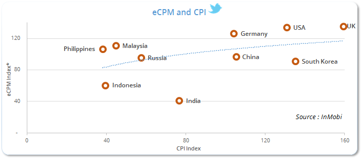 eCPM and CPI