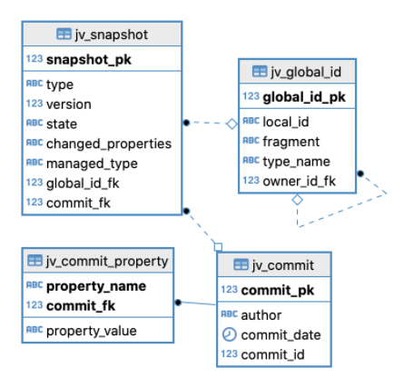 Audit Log Services Evaluating Different Approaches